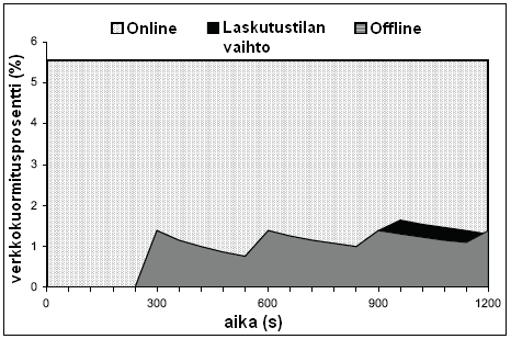 Kuva 2.8: Verkkokuormituksen suuruus palvelun aikana. Kuva 2.