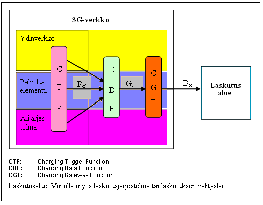 nössä tapauskohtaisesti. 3.1.3 Offline-laskutusfunktiot Kuvasssa 3.2 [7, sivu 16] esitetään yleisen laskutusarkkitehtuurin offline-laskutusosa.