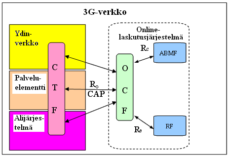 Kuva 3.3: Online-laskutusarkkitehtuuri.