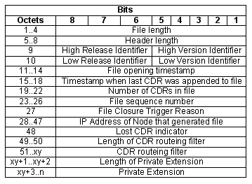 Kuva 3.10: CDR-tiedoston otsikko. oktetteina (sisältää tiedoston otsikon ja CDR:ien kokonaispituuden).