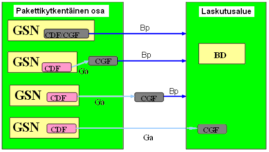 rakenteesta ja operaattorin päätöksestä riippuen) voivat käyttää kyseistä CGF:ää. CGF voi myös olla laskutusalueeseen integroitu komponentti.