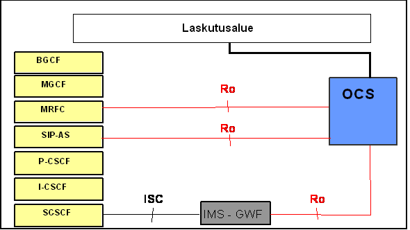 3.3.2 Laskutus IP Multimedia Subsystem (IMS) -järjestelmässä Laskutus IP Multimedia Subsystem (IMS) -järjestelmässä (engl.