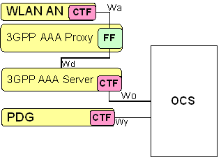 Kuva 3.18: WLANin offline-laskutusarkkitehtuuri.