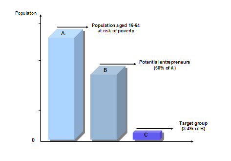 6.4. ANNEX 4: Estimated demand for micro-credit in the EU Micro-loans for Commencing Business Activity EIF has analysed access to debt financing by SMEs and potential entrepreneurs in the framework