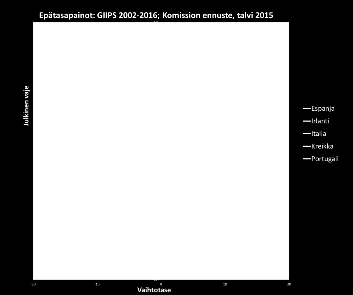 Ulkoiset epätasapainot johtivat ulkoisen velan kasvuun Aika lähtee kulkemaan