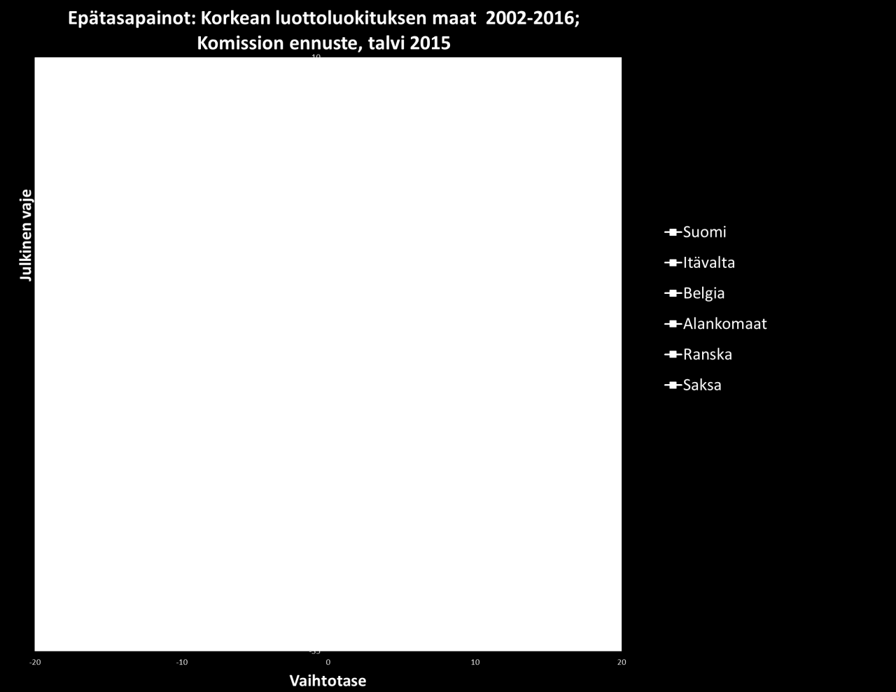 Epätasapainot selvästi vähemmän vakavia korkean luottoluokituksen euromaissa Aika lähtee