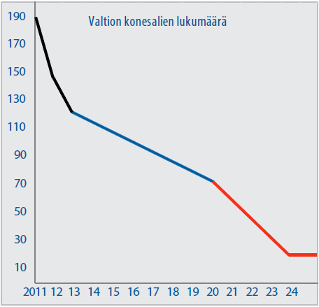 Valtion konesali- ja kapasiteettipalvelustrategian tavoitetila Valtion itse hoitamat