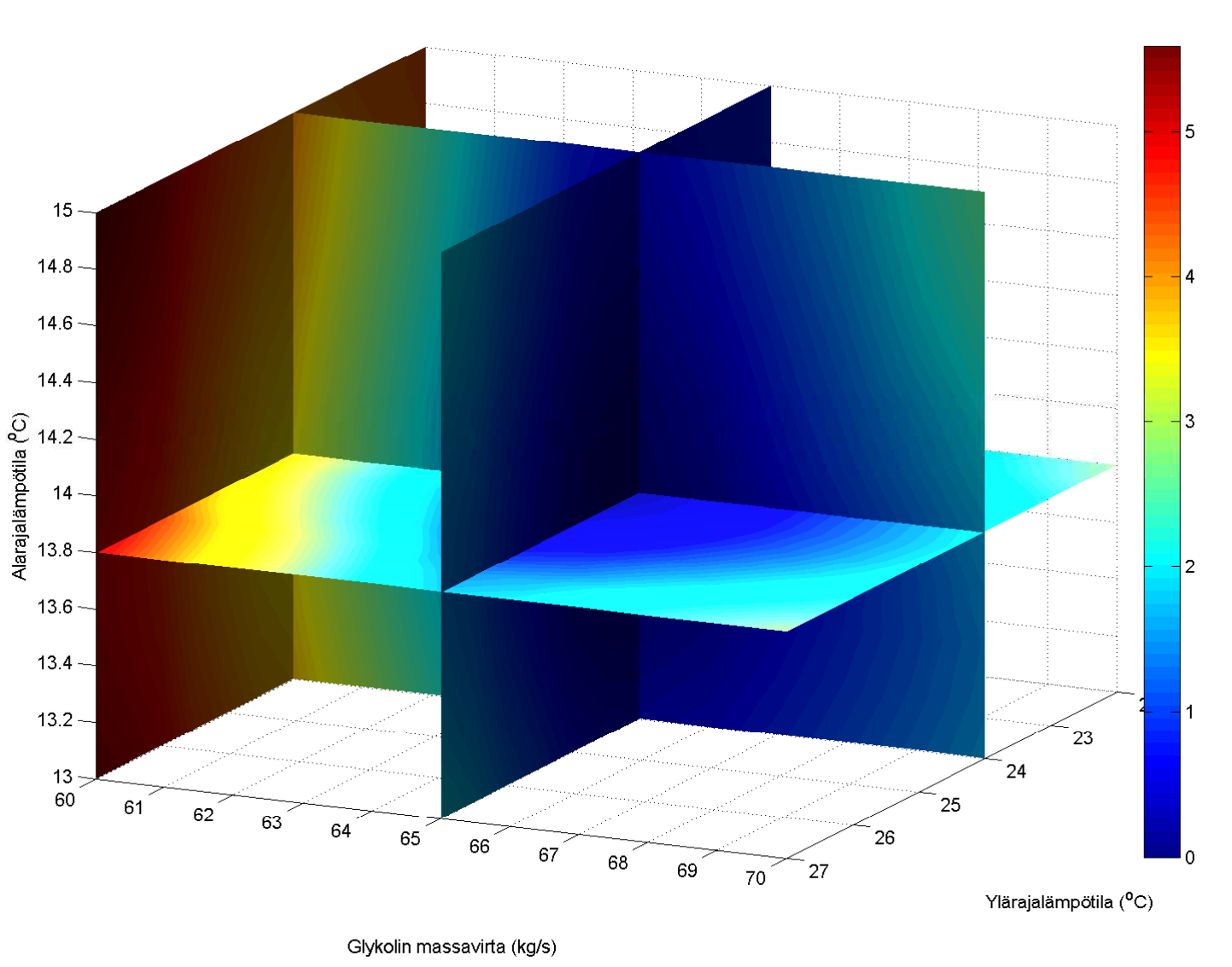 56 Jotta saadaan tarkempi kuva siitä, kuinka suuri vaikutus energiankulutuksessa eri parametrien vaihtelulla on, ensimmäisen optimoinnin tulos on piirretty pintana kuvaan 6.5. Tällöin kuvan 6.