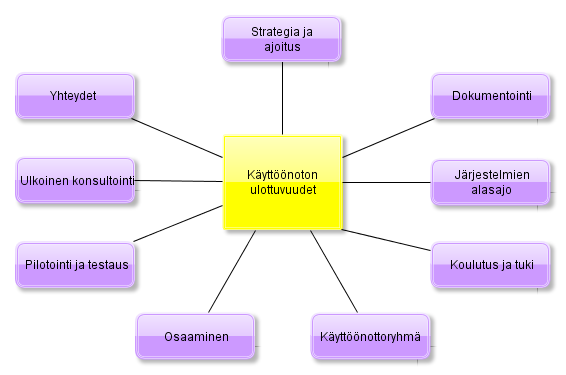 16 vaiheissa toiminnanohjausjärjestelmän elinkaarta ajatellen.