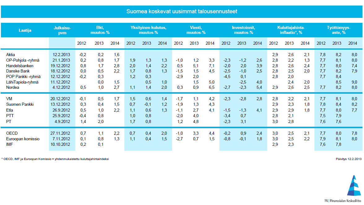 Talousennusteet Vuonna 2013 talouden kasvu heikkoa ja työttömyys kasvaa. Talouden ennustetaan elpyvän vuonna 2014.