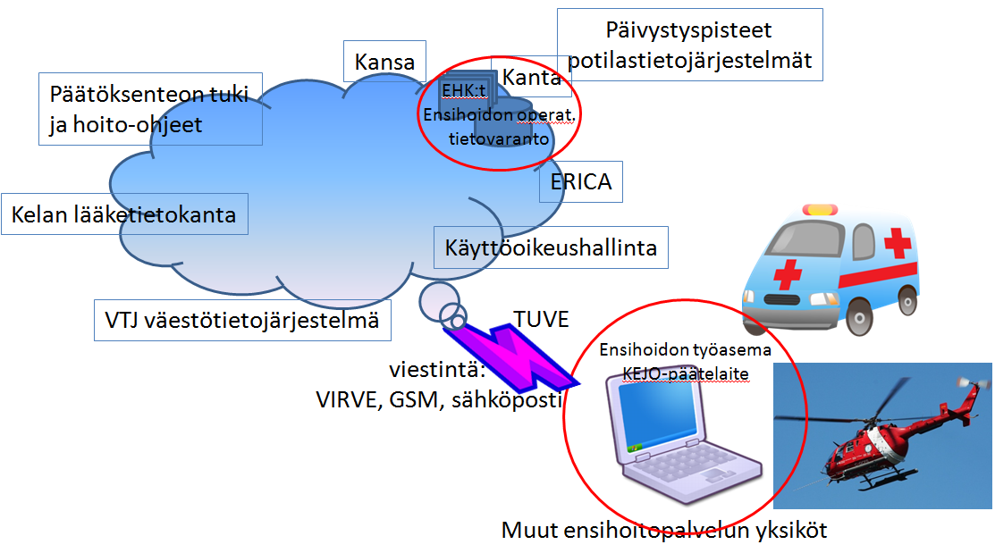 Kuvio 5. Ensihoitopalveluun liittyviä tietojärjestelmiä tavoitetilassa.