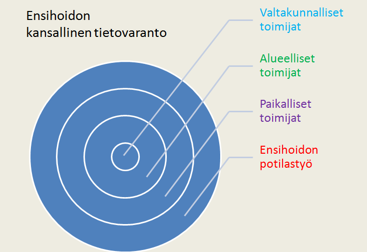 Kuvio 6. Ensihoitopalvelun kansallinen tietovaranto ja toimijoiden tarvitseman tiedon laajuus 12.