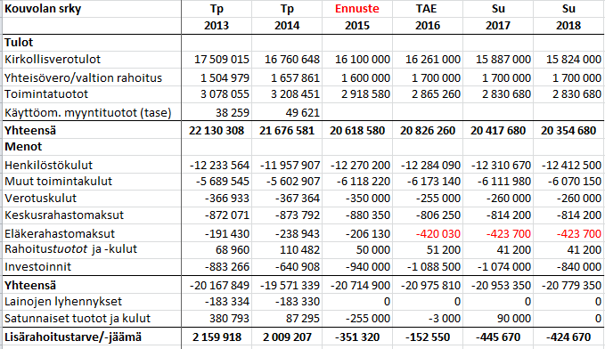 PÖYTÄKIRJA 5/2015 6 (11) määrä on 114 milj. euroa ja määrää korotetaan vuosittain kuluttajahintaindeksin mukaista yleisen hintatason muutosta vastaavasti.