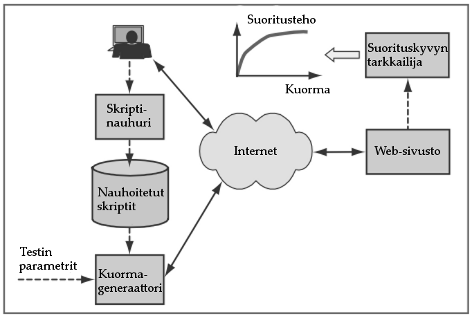 40 Kuva 8 Järjestelmän kuormittaminen (Menascé 2002) Kuvassa 8 skriptinauhurilla (script recorder) nauhoitetaan käyttäjän suorittamat toiminnot ja ne tallennetaan kuormageneraattoria (load generator)