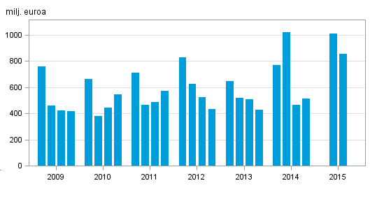 Liitekuviot Liitekuvio 1 Kotimaisten pankkien korkotuotot ja palkkiotuotot, 2 neljännes 20052015,