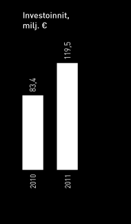 8 Investoinnit Katsausvuoden investoinnit olivat 119,5 miljoonaa euroa (83,4) eli 16,4 prosenttia liikevaihdosta (12,1).