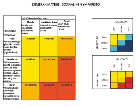 Sosiaalisten vaikutusten arvioinnissa selvitetään välittömän vaikutusalueen lisäksi myös hankkeen kunta- ja talousaluetason vaikutuksia ulottuen jopa valtakunnallisiin vaikutuksiin.