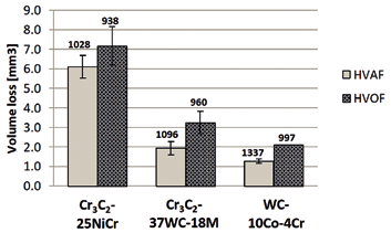 Denser coatings sprayed with finer feedstock powder also influence the wear properties of the coatings and typically improve the wear resistance when sprayed with HVAF (Figure 6).