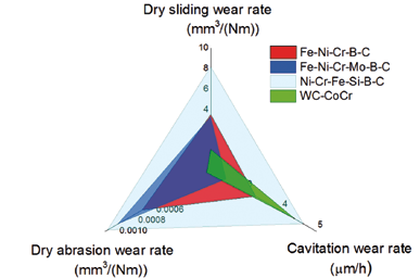 replaced with hard carbide or boride precipitates within the Fe-based alloy.