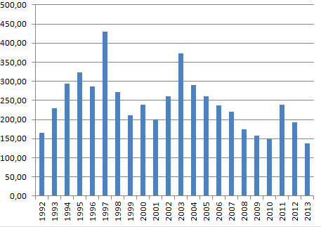 Kuvio 3. Kuhasaaliiden kehitys pyyntiruuduilla 47, 51 ja 52 v. 1992 2013. (tuhatta kiloa) Kuvio 4. Yhteenlasketut kuhasaaliit pyyntiruuduilla 47, 51 ja 52 v. 1992 2013. (tuhatta kiloa) 4.1.3. Ahven Ahven (Perca fluviatilis) on elinvoimainen laji myös Saaristomeren alueella.