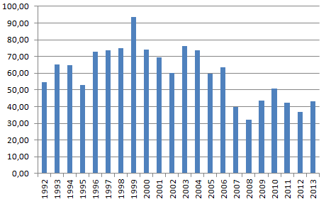 Kuvio 10. Yhteenlasketut haukisaaliit pyyntiruuduilla 47, 51 ja 52 v. 1992 2013. 4.1.6. Muut lajit Särkikalakannat ovat hyötyneet Saaristomeren rehevöitymisestä ja kanat ovat elinvoimaisia.