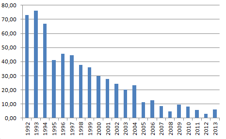 Kuvio 11. Madesaaliiden kehitys pyyntiruuduilla 47, 51 ja 52 v. 1992 2013. Kuvio 12. Yhteenlasketut madesaaliit pyyntiruuduilla 47, 51 ja 52 v. 1992 2013. Meritaimenella on merkitystä lähinnä vapaa-ajan kalastajille.