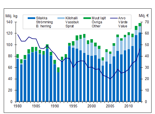 Kuvio 13. Suomalaisten ammattikalastajien määrä vuosina 1980-2013. (RKTL 2014) Kuvio 14. Ammattikalastajien saalis ja saaliin arvo merialueella vuosina 1980-2013. Saaliin arvo on muutettu v.