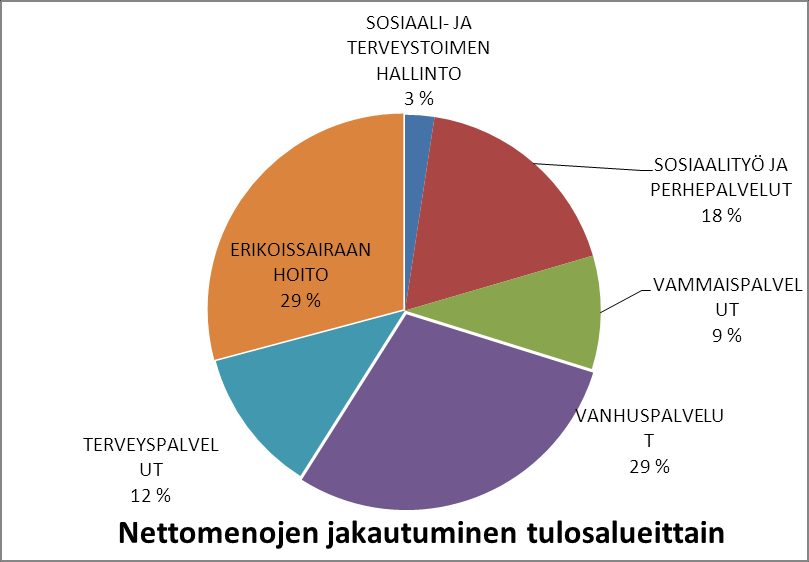 124 - Henkilöstön täydennyskoulutusta on toteutettu pääasiassa sisäisin järjestelyin. Henkilöstön satavuus erityisesti lääkäreiden osalta on ollut heikkoa ja vuokratyövoimaan on jouduttu turvautumaan.