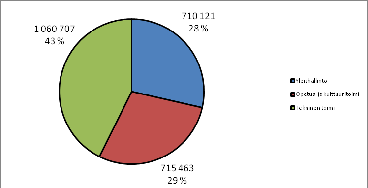 23 Kunnan tulojen jakautuminen (ulkoiset) Kunnan menojen