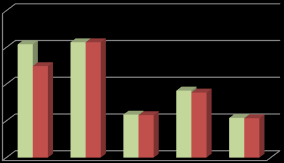 74 TILINPÄÄTÖS 2014 TUNNUSLUVUT Pelastustoiminnan ja ensihoidon tunnusluvut TP 2010 TP 2011 TP 2012 TP 2013 TA 2014 TP 2014 Pelastustoiminnan hälytystehtävät 2 034 1 939 1 672 2 006 1 850 1 970