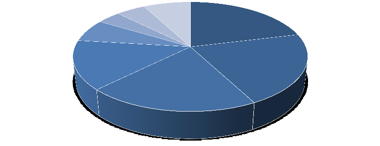 28 Fortumin lämmöntuotanto Euroopassa lähteittäin öljy 7 % jäte 4 % turve 5 % muut 8 % maakaasu 21 % lämpöpumppu, sähkö 14 % biopolttoaineet 20 % hiili 21 % Kuva 4.