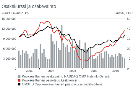 Osakkeen kehitys, markkina arvo ja kaupankäynti Cargotecin B sarjan osakkeen arvo kaksinkertaistui vuoden 2010 aikana 19,31 eurosta 39,03 euroon.