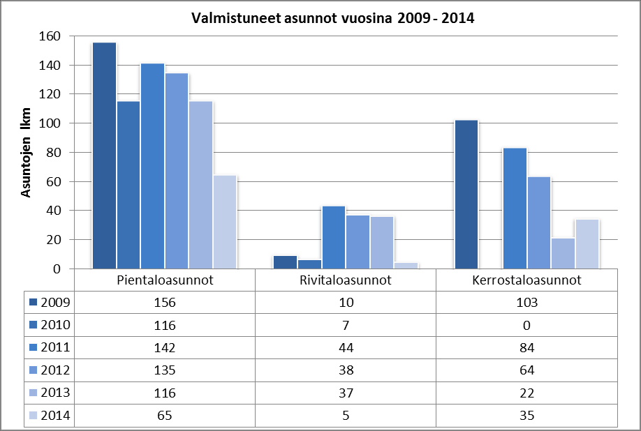 Toimintakertomus Väestömäärä Väestömäärä vuoden 2014 lopussa oli 86 477. Edellisen vuoden vastaavaan ajankohtaan verrattuna väestömäärä laski 451 henkilöllä.