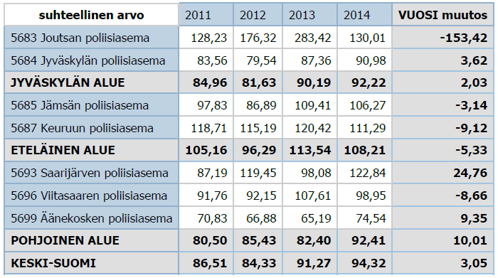 5.1 Rikollisuus 5.1.1 Yleistä Poliisin organisaatiouudistuksen (PORA III) myötä Keski-Suomen maakunta on kuulunut 1.1.2014 alkaen Sisä-Suomen poliisilaitokseen (= Pirkanmaan maakunta + Keski-Suomen maakunta).