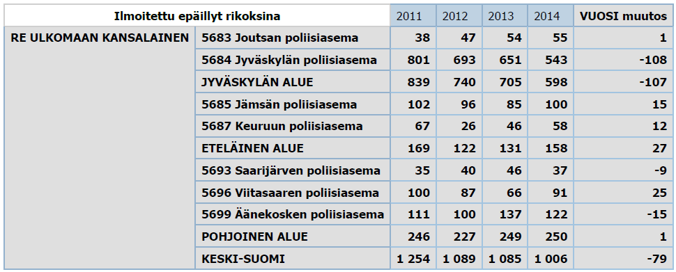 5.1.6 Ulkomaalaiset rikoksesta epäiltynä Ulkomaalaisten tekemien rikosten määrä on kokonaisuudessaan kohtalaisen vähäinen ja myös rikosten määrä on