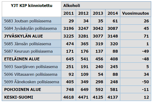 Taulukko 12. Sovatek-säätiön päihdepalvelujen suoritemäärät 2006 2013 Keski-Suomessa päihtymyksen vuoksi kiinniotettujen määrä on pidemmällä aikavälillä ollut laskusuunnassa.