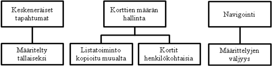 Kuva 19 PIIKOn yrityskortti ongelmien syyt Yrityskorttien oletusmäärä poikkeaa kuljettajakortista koska määrittelyissä on todettu että yritykselle voidaan hakea sekä yritys-, että korjaamokortteja.