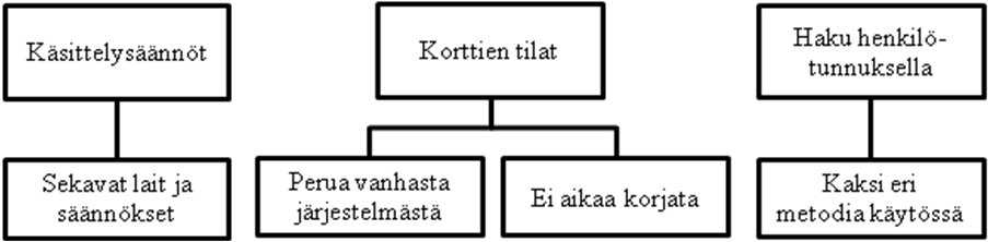 Järjestelmän sisäisen yhteneväisyyden puute nousi usein esiin haastatteluissa. Tämän taustalla on muutama suuri syy.