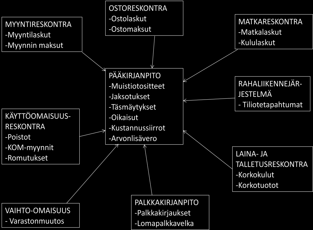 18 Pääkirjanpito muodostuu lähes suoraan osakirjanpidon kirjauksista (Kuvio 3: Pääkirjanpidon muodostuminen).