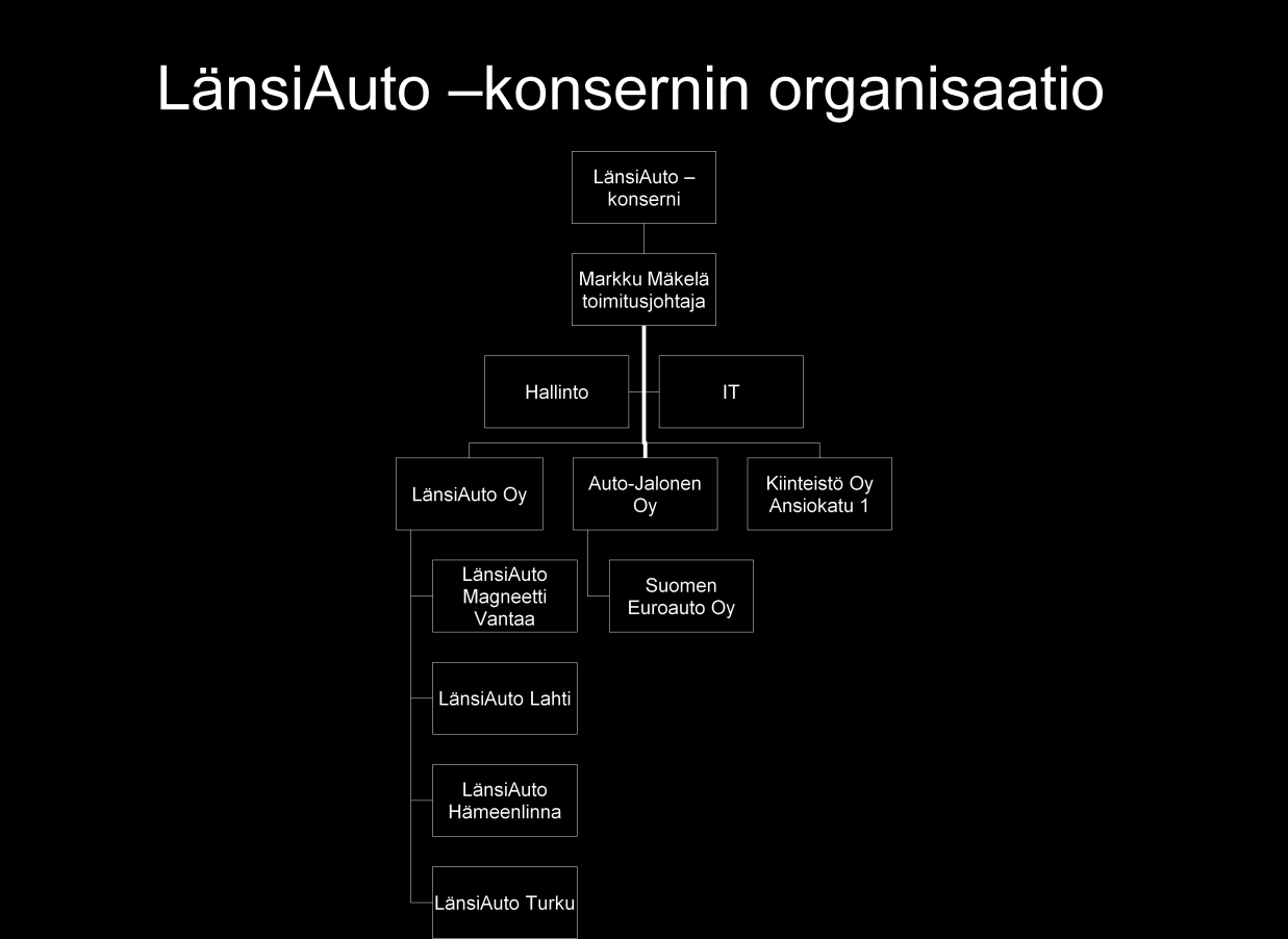 29 Kuvio 8: LänsiAuto-konsernin organisaatio LänsiAuto Oy:llä on toimipisteitä Vantaalla, Hämeenlinnassa, Lahdessa, Turussa sekä Auto- Jalonen Oy:llä Espoossa.