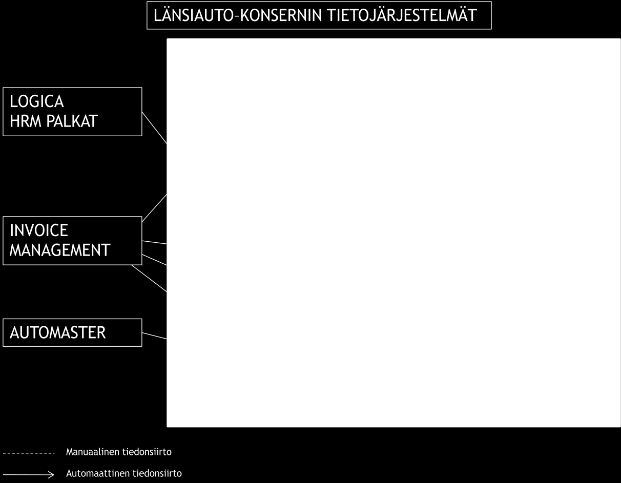 31 Kuvio 10: LänsiAuto-konsernin tietojärjestelmät 6.1.1 System i -palvelin System i on IBM:n kehittämä ohjelmistopalvelin.