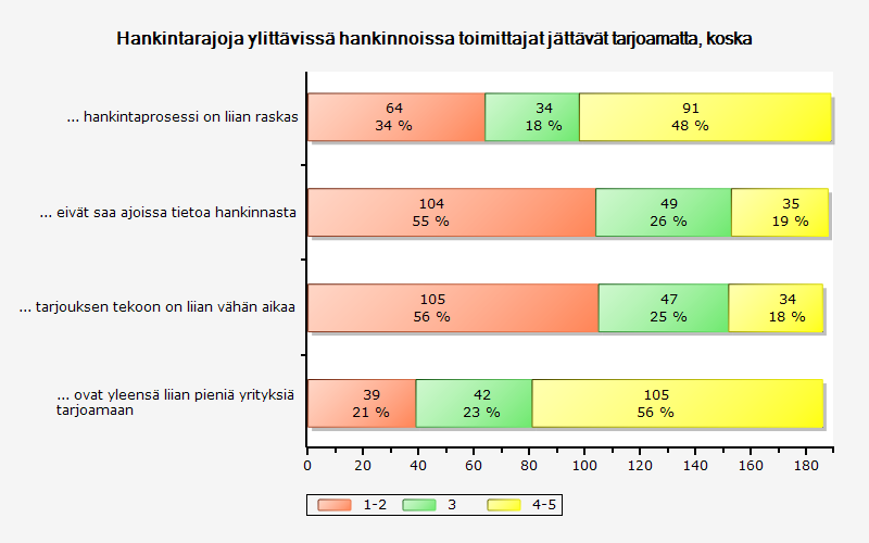 3.8 Miksi toimittajat eivät tarjoa? Syitä siihen miksi toimittajat jättävät tarjoamatta haettiin neljällä kysymyksellä 11. Lähes puolet vastaajista piti hankintaprosessia liian raskaana.