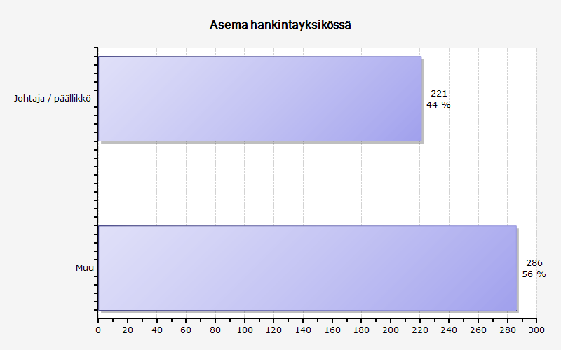 3.2 Vastaajien asema Kyselyssä kysyttiin vastaajan asemaa hankintayksikössä.