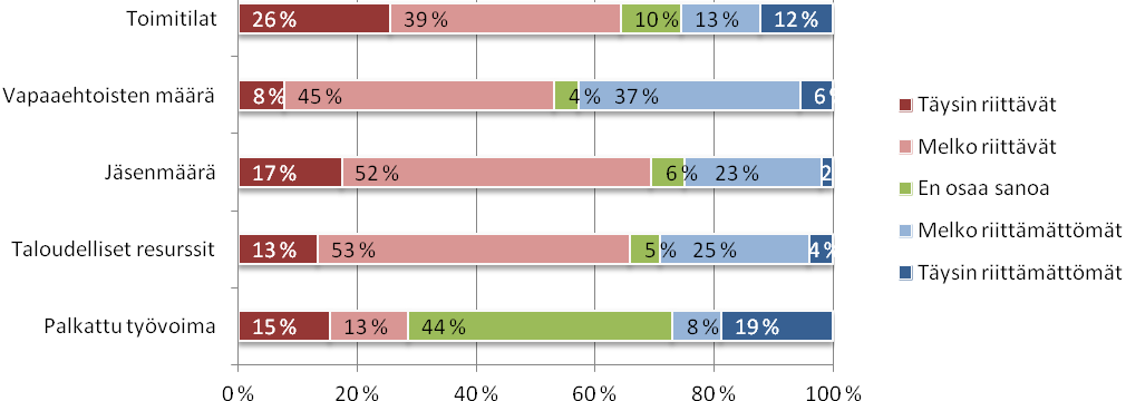 Jäsenmäärillä voi olla hyvin voimakas yhteys siihen, onko yhdistyksillä käytössään riittävä vapaaehtoistoimijoiden potentiaali.