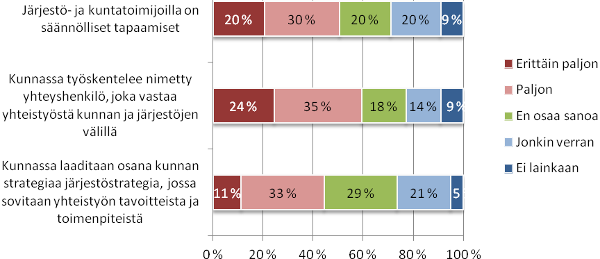 Muita tapoja edistää kunnan ja järjestöjen yhteistyötä yhdistysvastaajat mainitsivat kuntien lausuntopyynnöt järjestöiltä vireillä oleviin asioihin, eri kunnan toimialoille omat yhteyshenkilöt,