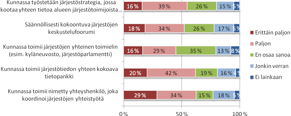 8.2 Järjestöjen välisen yhteistyön edistäminen kunnassa Jo aiemmissa luvuissa ilmeni, että yhdistysten keskinäisen yhteistyön edistämiseen kaivattaisiin koordinaattoria, koska yhdistyksillä ei