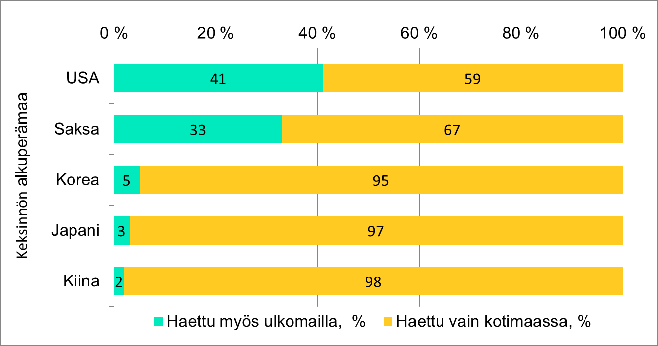 11 Ulkomaisen patenttisuojan haku puurakennusalalla keksinnön alkuperämaan mukaan Lähde: STN