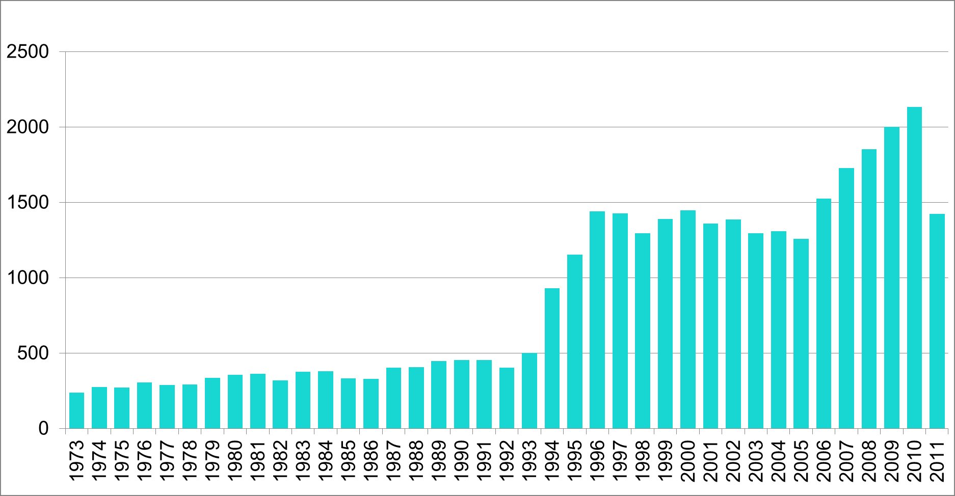 4 Patenttihakemusten vuosittaiset lukumäärät puurakennusalalla Vuosi 2011 sisältää tässä vain huhtikuuhun mennessä jätetyt hakemukset.