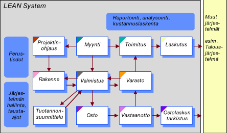 19 (73) Kuvio 4: LEAN System ohjelmisto Sovelluksen suhteet toisiinsa /21, s.9/ Näiden staattisten tietojen ylläpitoon käytetään seuraavia exe-moduleita. 4.3 Pääohjelma Lean System pääohjelma (lean.