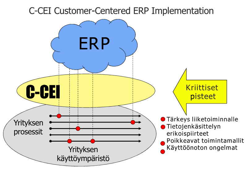 59 (73) 12.5 C-CEI menetelmä Systemaattinen menetelmä (Customer-Centred ERP Implementation, C-CEI) on kehitetty toimintatutkimukseen suuntaan (kuvio 25).